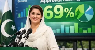 Maryam Nawaz Punjab CM with 69 percent public satisfaction survey result