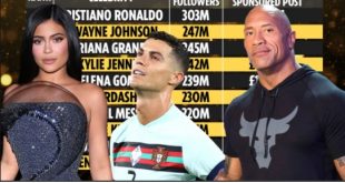 Christiano Ronaldo and Dwayne Johnson Instagram richlist