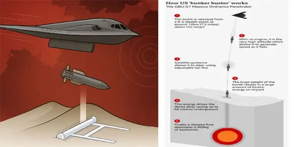 Iranian nuclear assets are largely intact